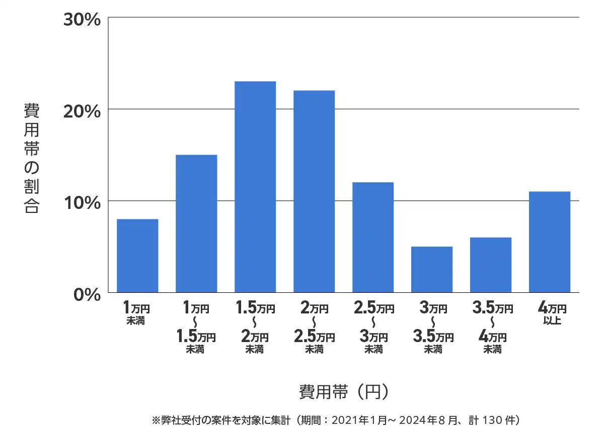 東京都文京区のバッテリー上がりの復旧・交換の費用相場