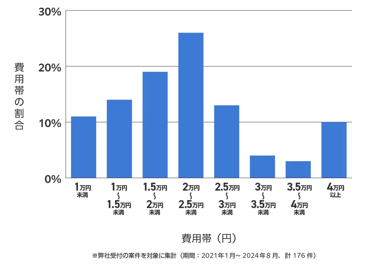 東京都千代田区のバッテリー上がりの復旧・交換の費用相場