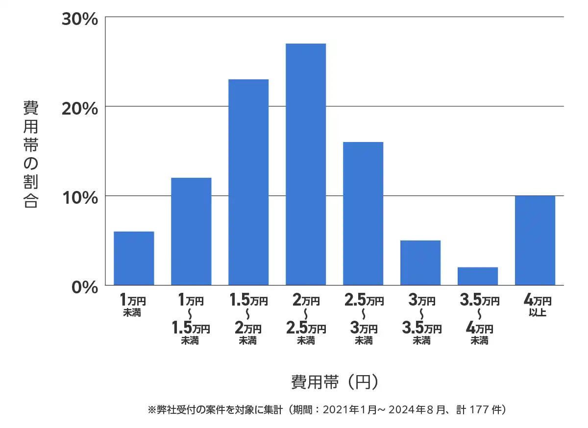 東京都中央区のバッテリー上がりの復旧・交換の費用相場