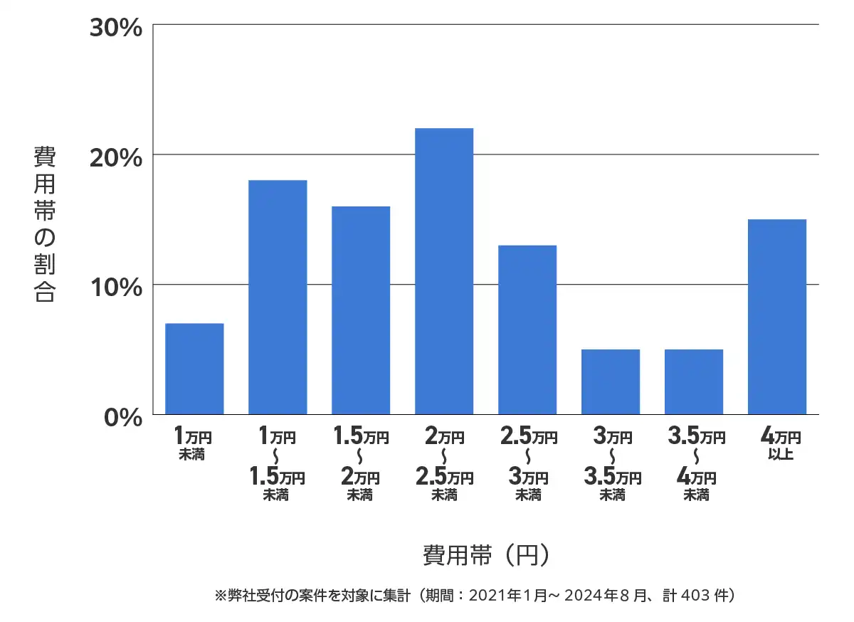 東京都江戸川区のバッテリー上がりの復旧・交換の費用相場