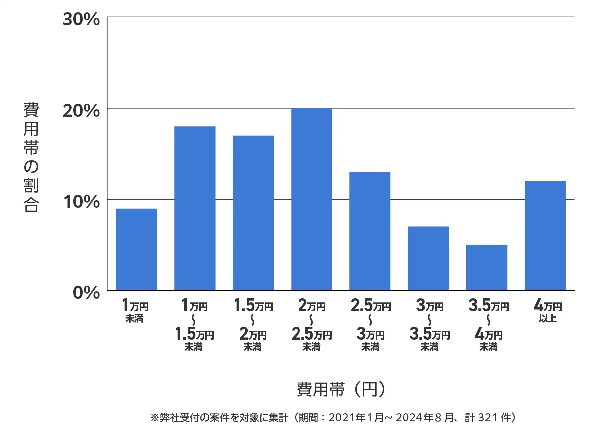東京都板橋区のバッテリー上がりの復旧・交換の費用相場