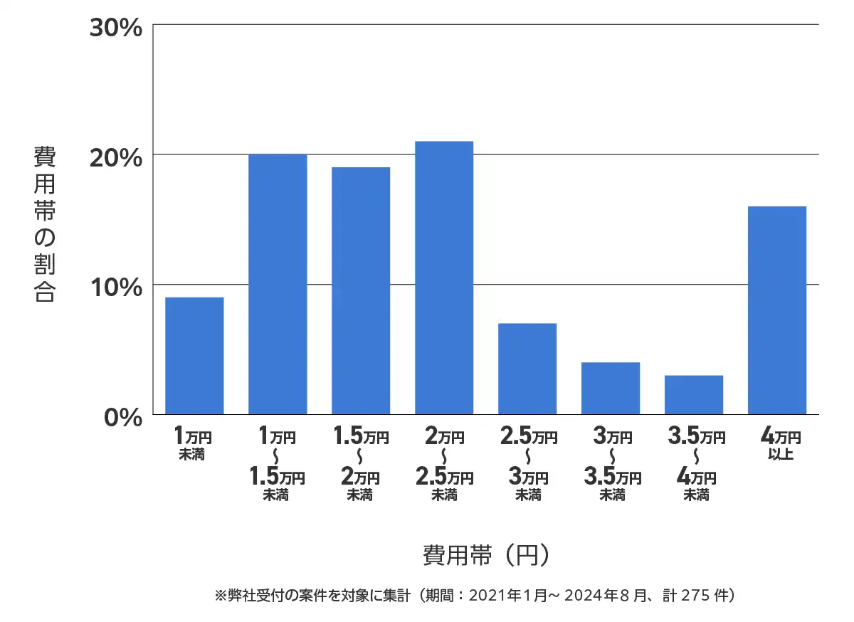 東京都葛飾区のバッテリー上がりの復旧・交換の費用相場