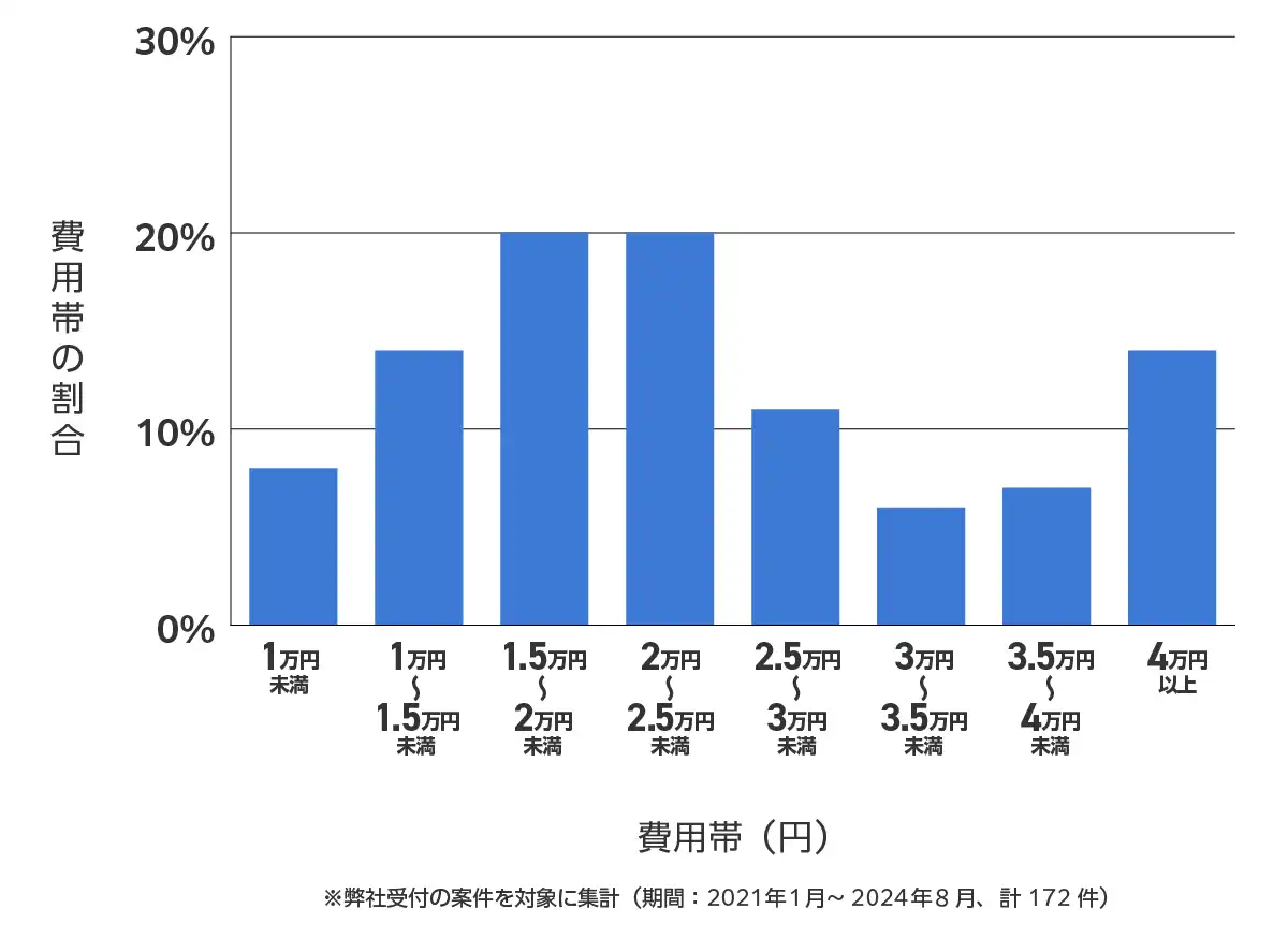 東京都北区のバッテリー上がりの復旧・交換の費用相場