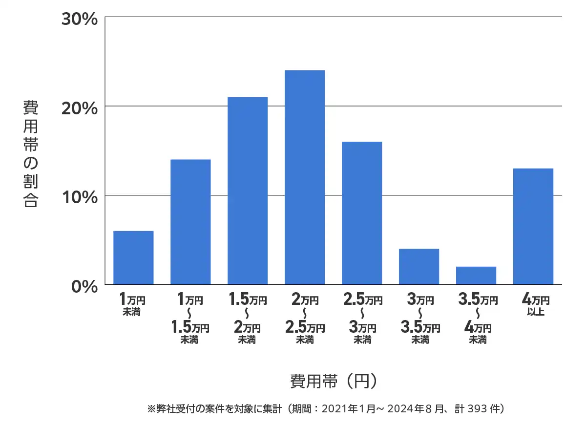 東京都江東区のバッテリー上がりの復旧・交換の費用相場