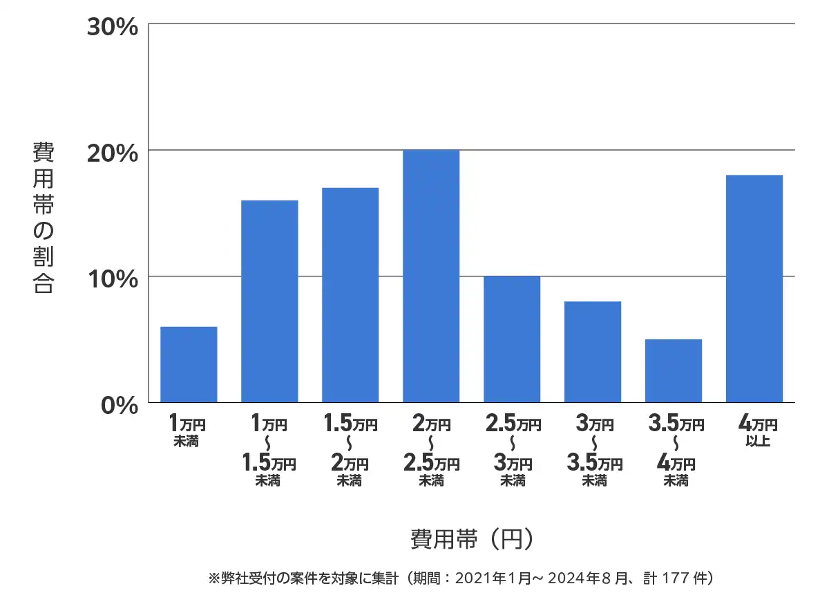 東京都目黒区のバッテリー上がりの復旧・交換の費用相場