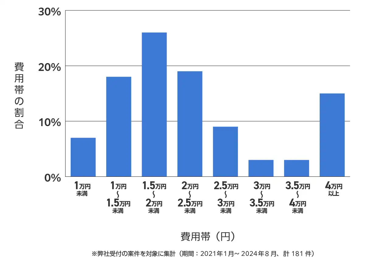 東京都中野区のバッテリー上がりの復旧・交換の費用相場