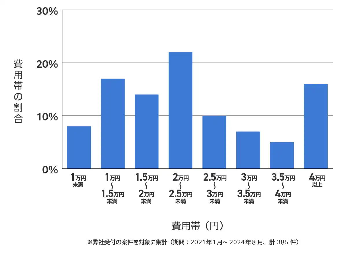 東京都練馬区のバッテリー上がりの復旧・交換の費用相場