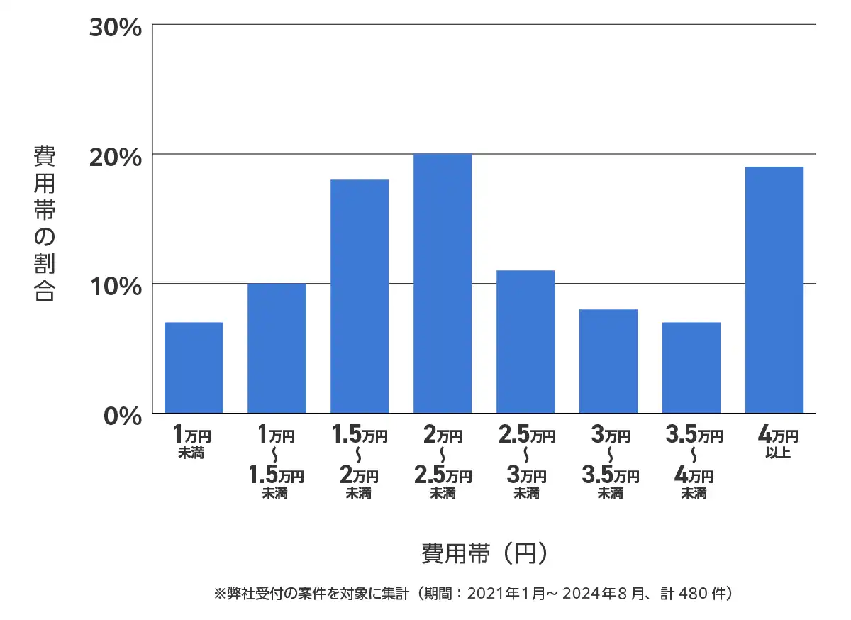 東京都大田区のバッテリー上がりの復旧・交換の費用相場