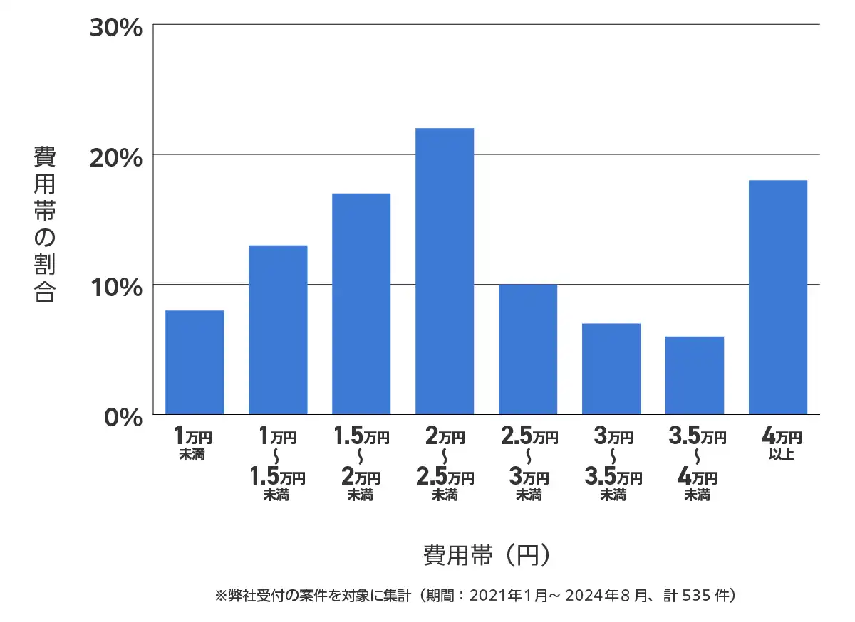 東京都世田谷区のバッテリー上がりの復旧・交換の費用相場