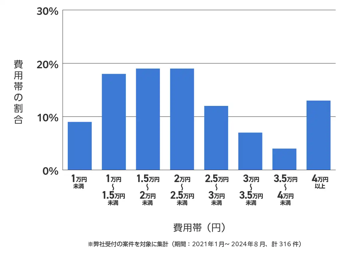 東京都渋谷区のバッテリー上がりの復旧・交換の費用相場