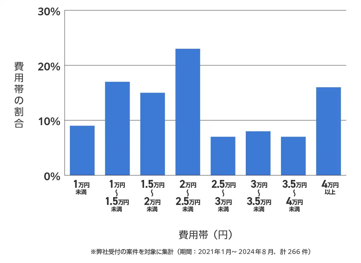 東京都品川区のバッテリー上がりの復旧・交換の費用相場
