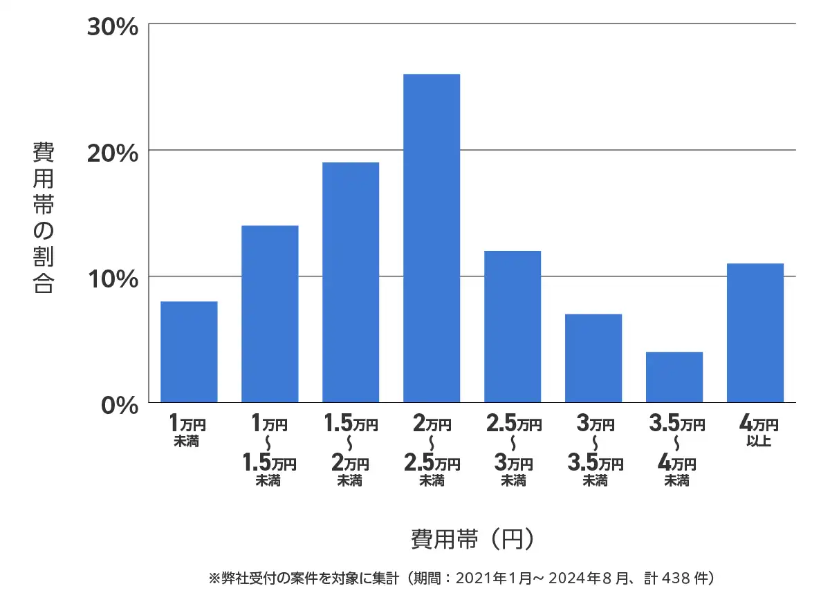 東京都新宿区のバッテリー上がりの復旧・交換の費用相場