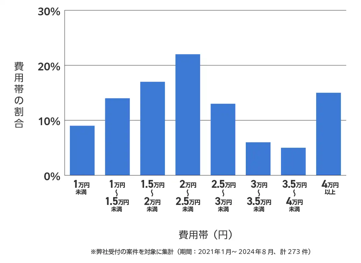 東京都杉並区のバッテリー上がりの復旧・交換の費用相場