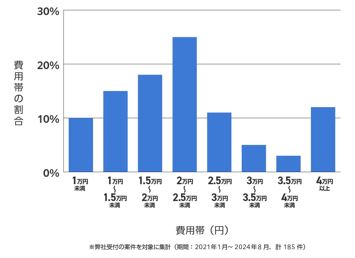東京都墨田区のバッテリー上がりの復旧・交換の費用相場