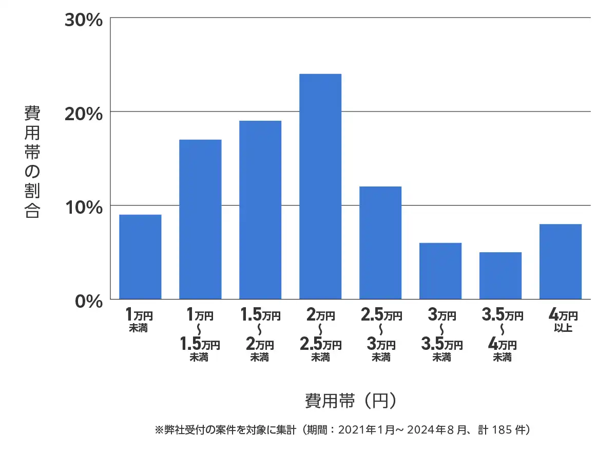 東京都台東区のバッテリー上がりの復旧・交換の費用相場