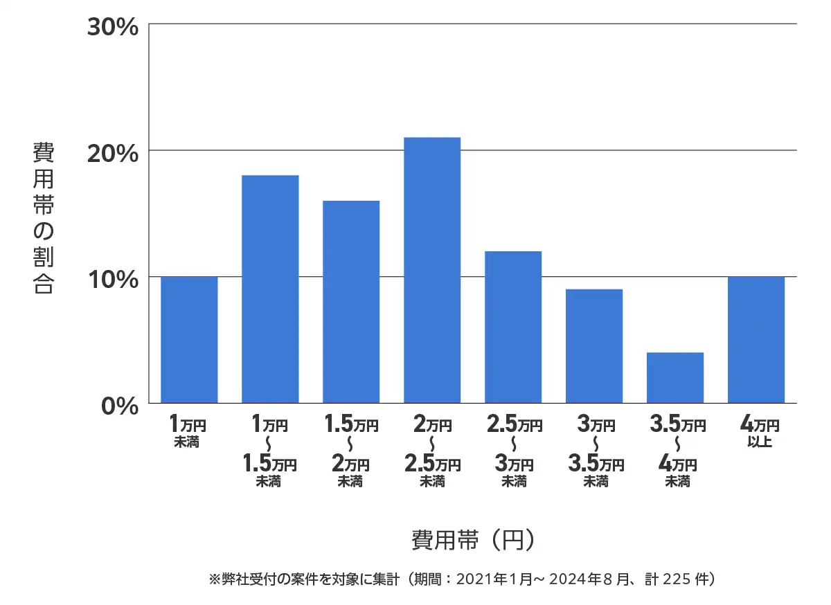 東京都豊島区のバッテリー上がりの復旧・交換の費用相場