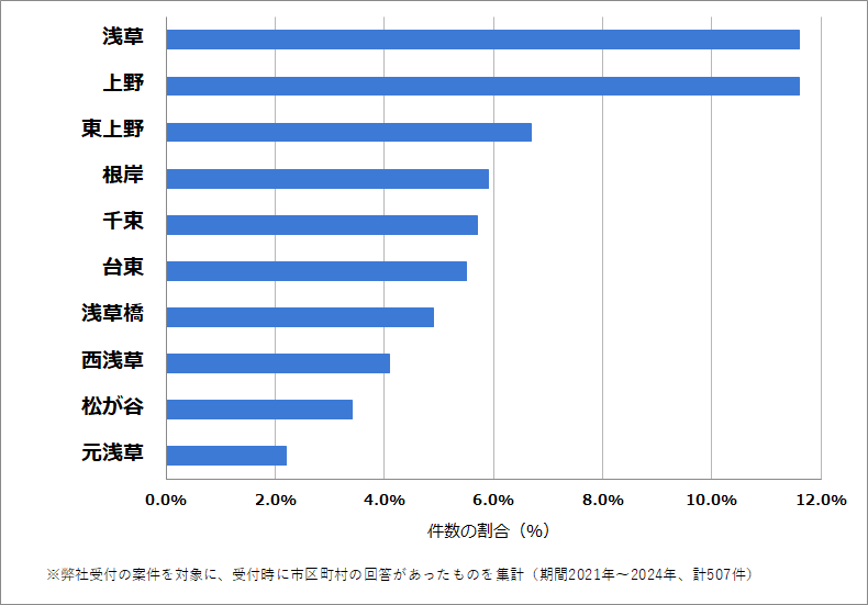 台東区の車のバッテリー上がりの復旧・交換の相談が多い地域