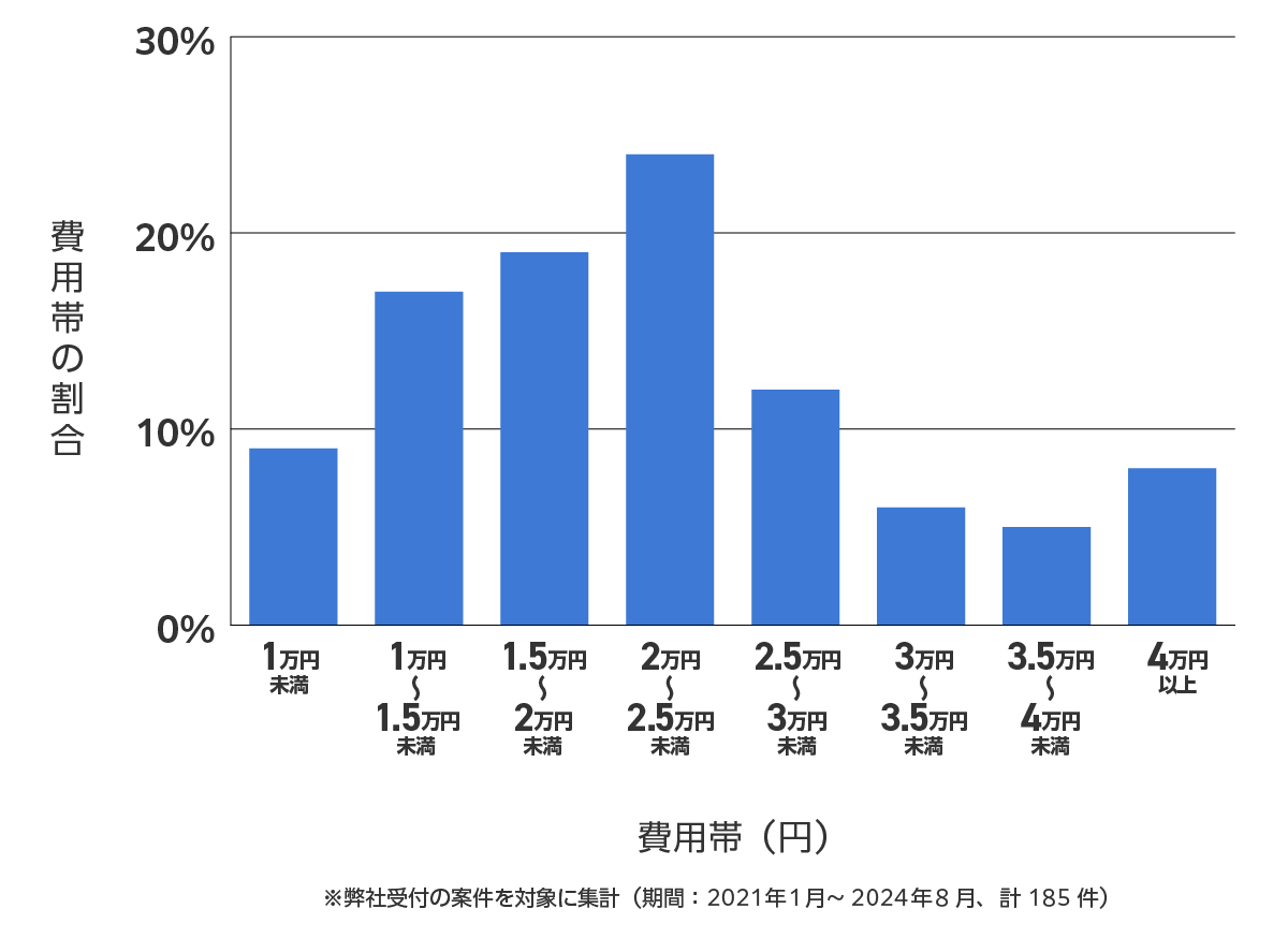 台東区のバッテリー上がり費用相場