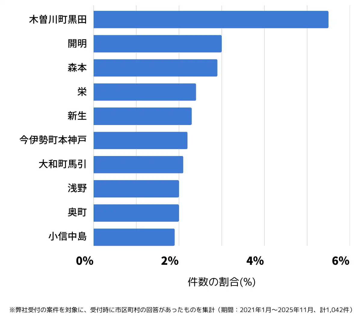 愛知県一宮市でバッテリー上がりの復旧・交換の相談が多い地域