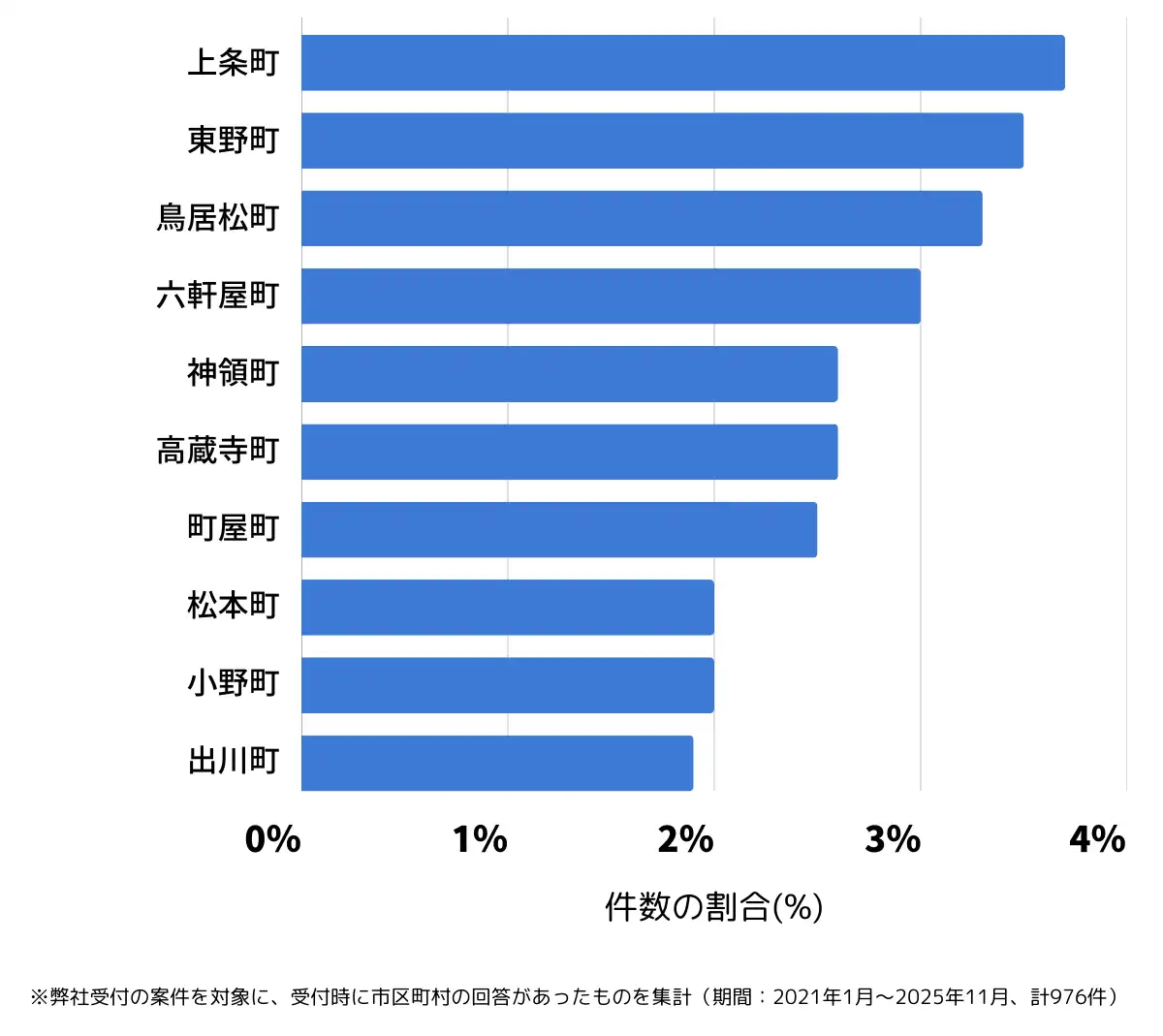 愛知県春日井市でバッテリー上がりの復旧・交換の相談が多い地域