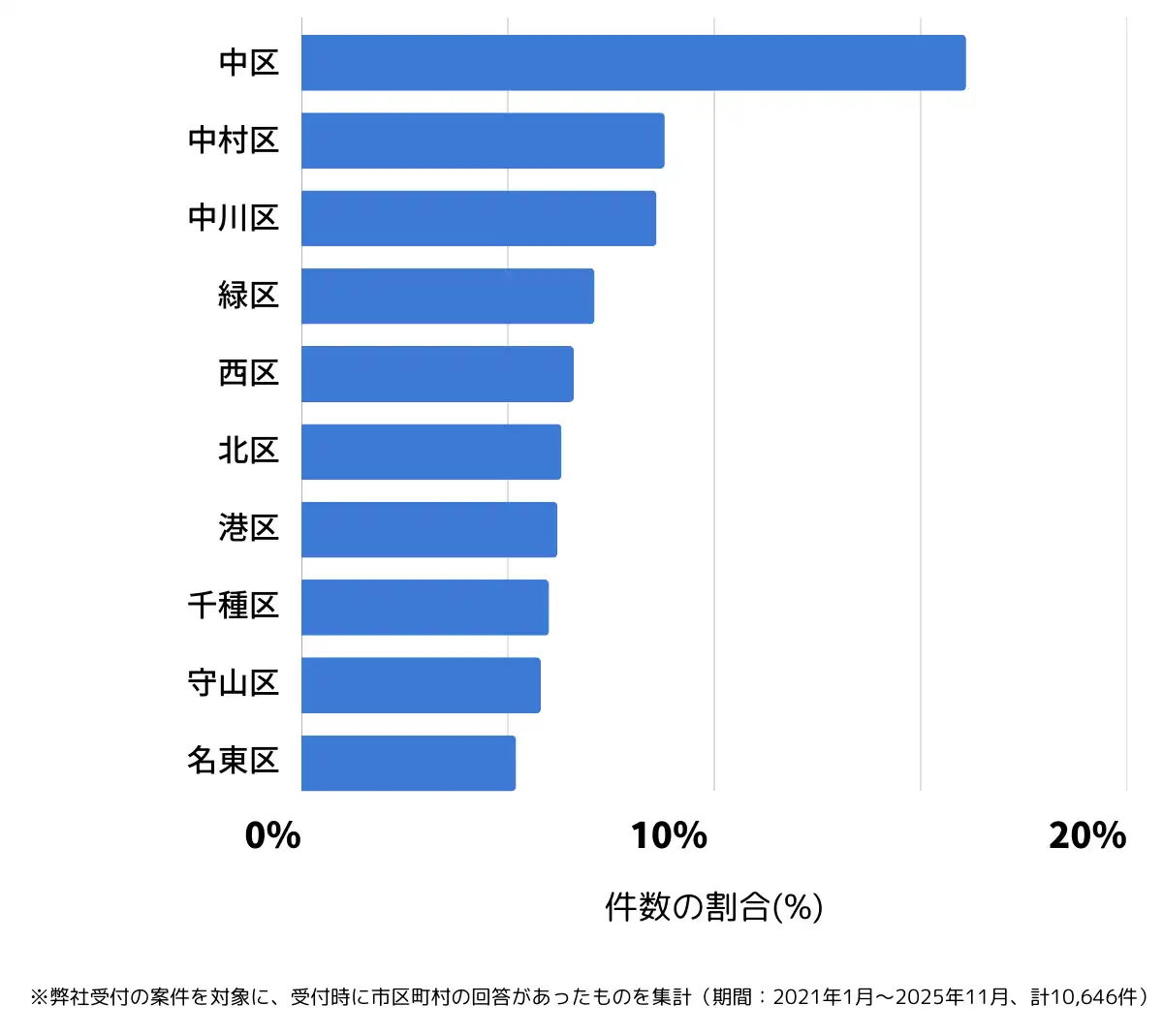 愛知県名古屋市でバッテリー上がりの復旧・交換の相談が多い地域