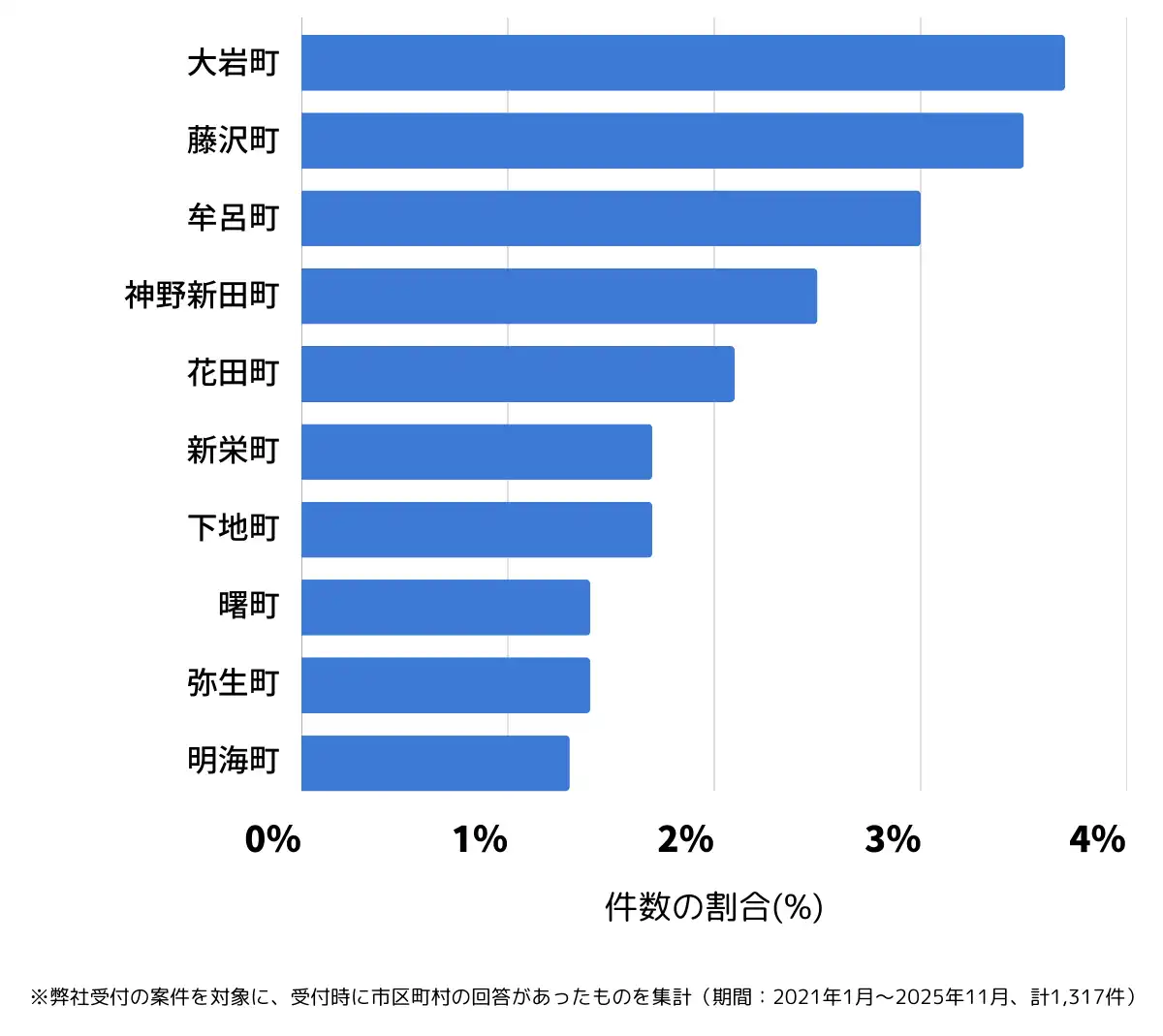 愛知県豊橋市でバッテリー上がりの復旧・交換の相談が多い地域