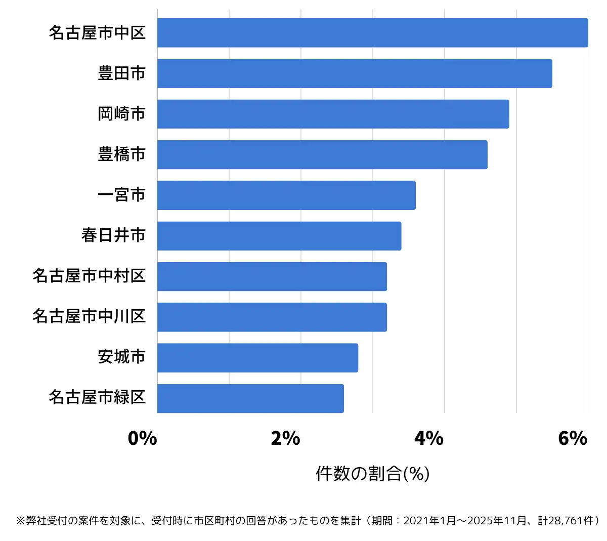 愛知県でバッテリー上がりの復旧・交換の相談が多い地域