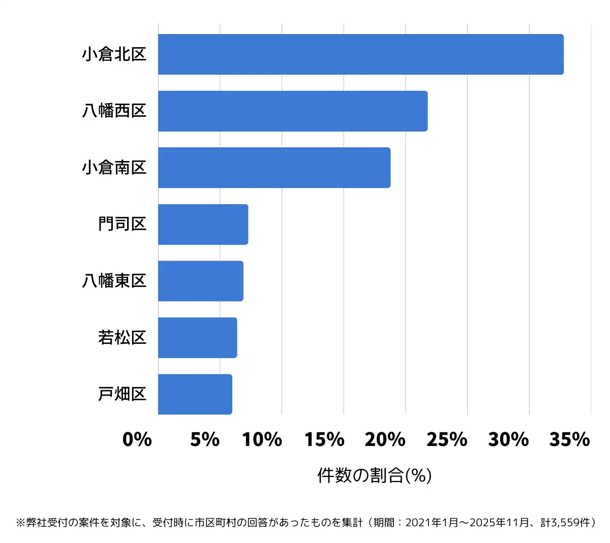 福岡県北九州市でバッテリー上がりの復旧・交換の相談が多い地域
