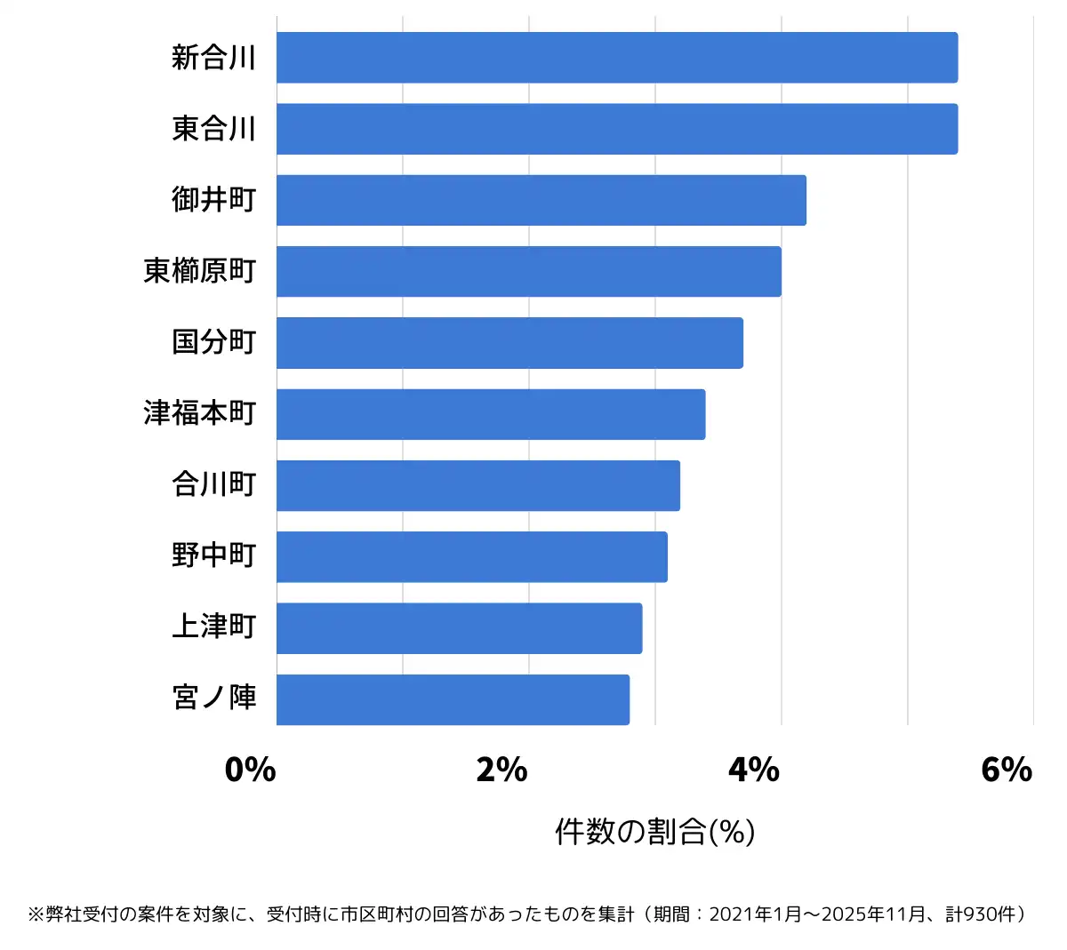 福岡県久留米市でバッテリー上がりの復旧・交換の相談が多い地域