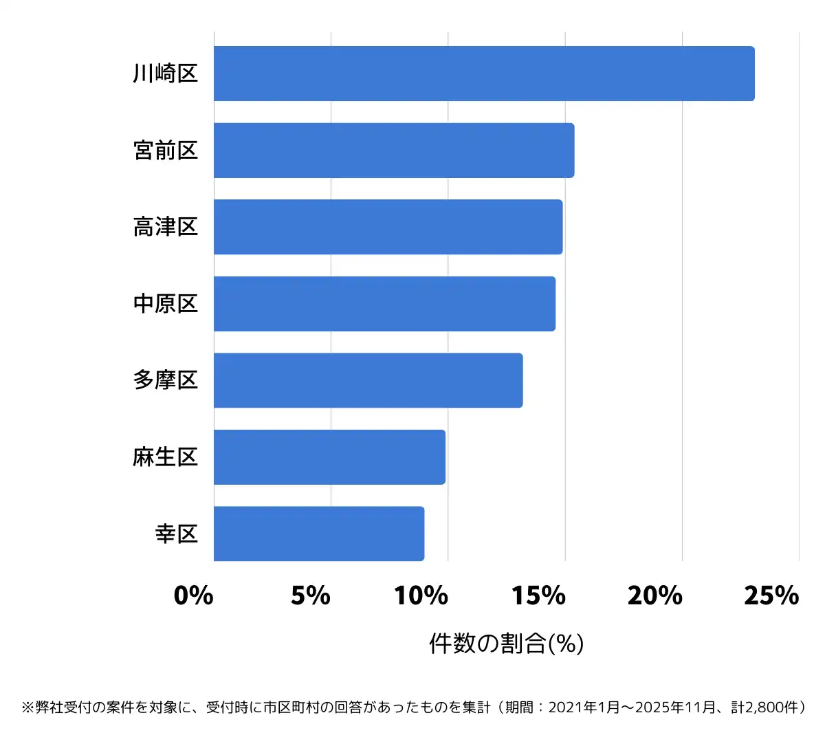 神奈川県川崎市でバッテリー上がりの復旧・交換の相談が多い地域