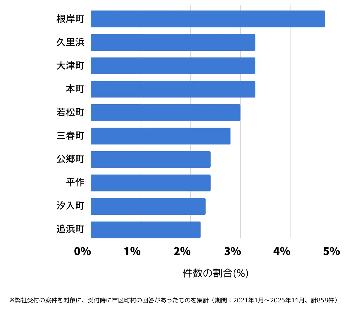 神奈川県横須賀市でバッテリー上がりの復旧・交換の相談が多い地域