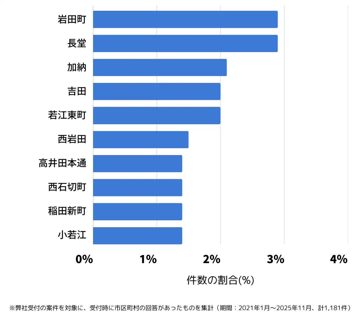 大阪府東大阪市でバッテリー上がりの復旧・交換の相談が多い地域