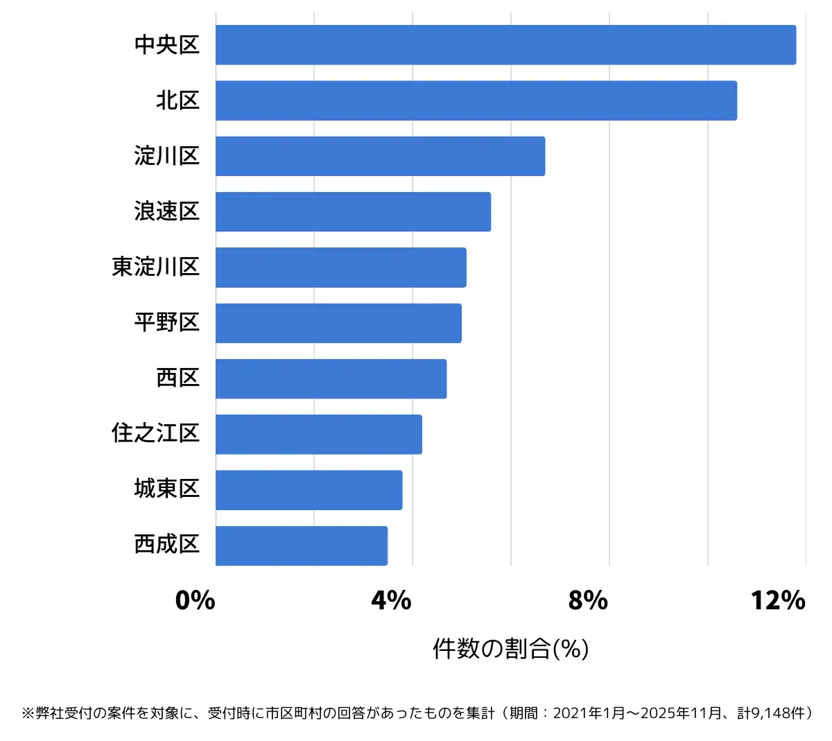 大阪府大阪市でバッテリー上がりの復旧・交換の相談が多い地域