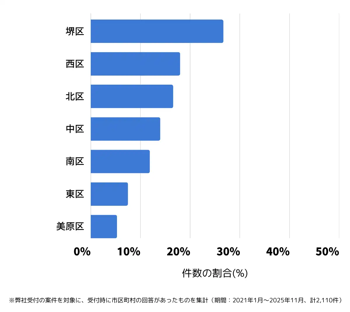 大阪府堺市でバッテリー上がりの復旧・交換の相談が多い地域