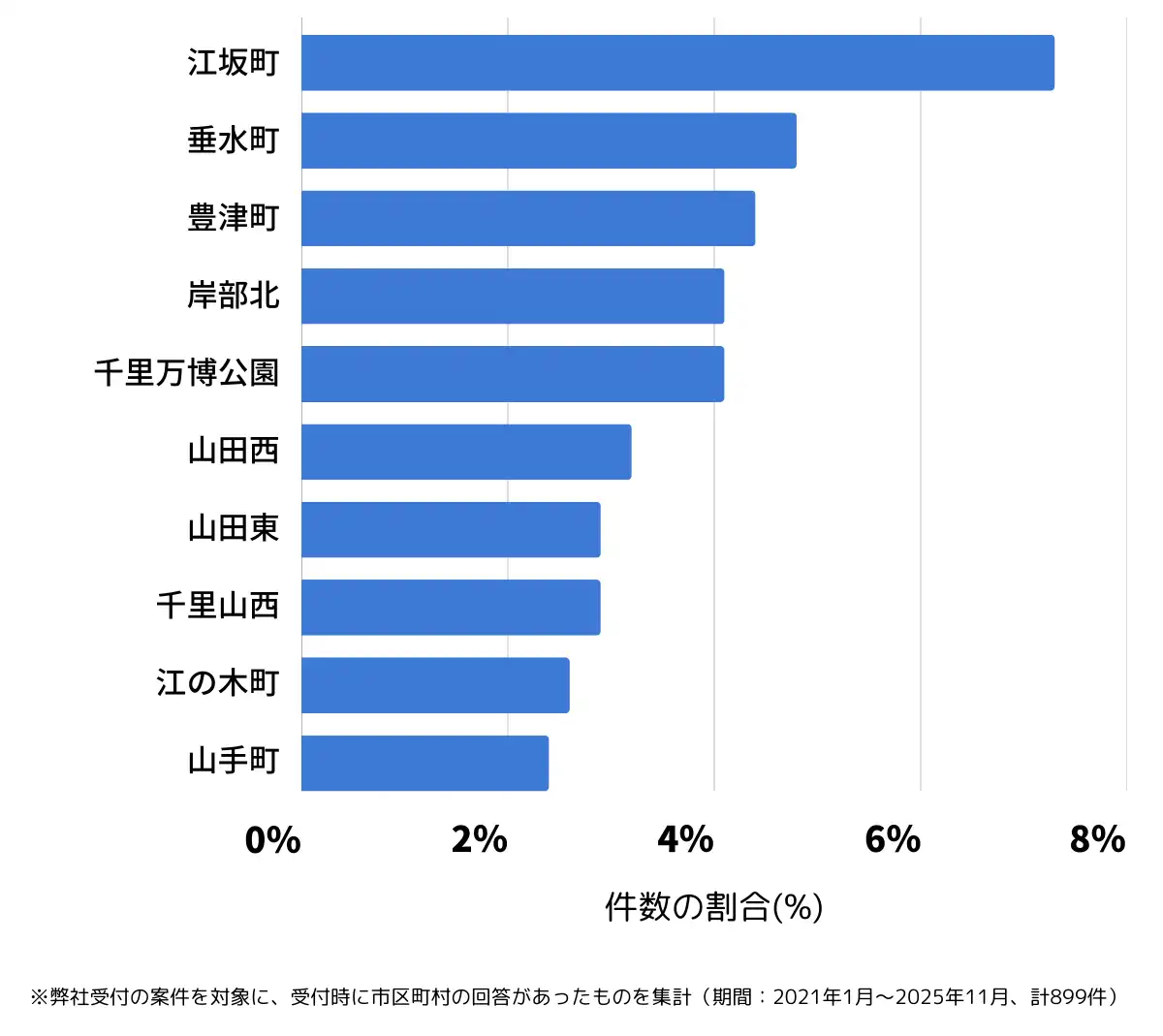 大阪府吹田市でバッテリー上がりの復旧・交換の相談が多い地域