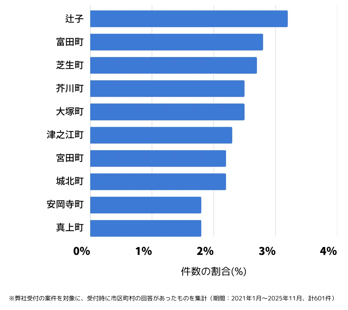 大阪府高槻市でバッテリー上がりの復旧・交換の相談が多い地域