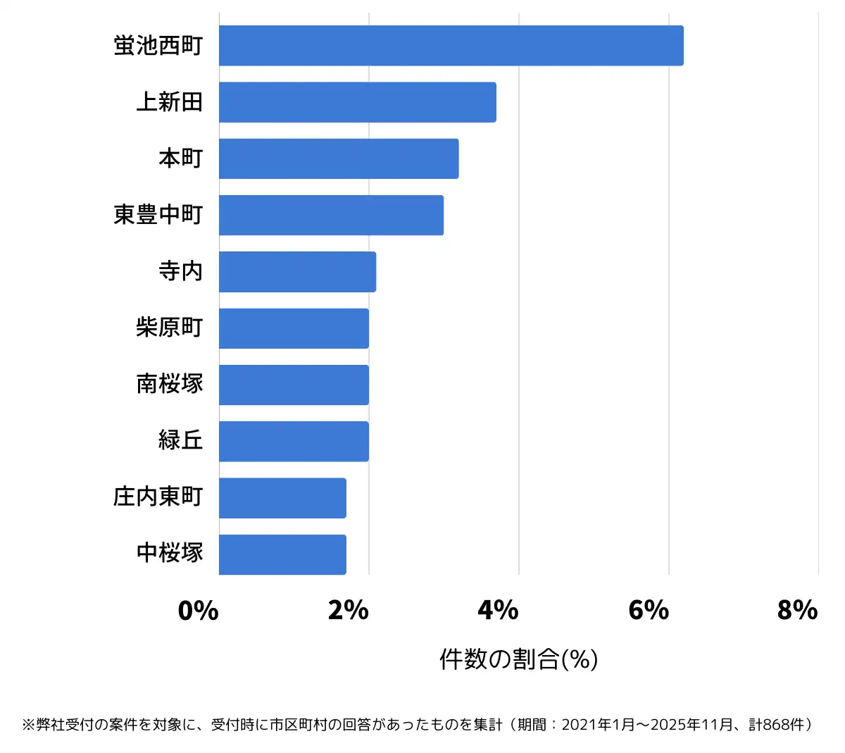 大阪府豊中市でバッテリー上がりの復旧・交換の相談が多い地域