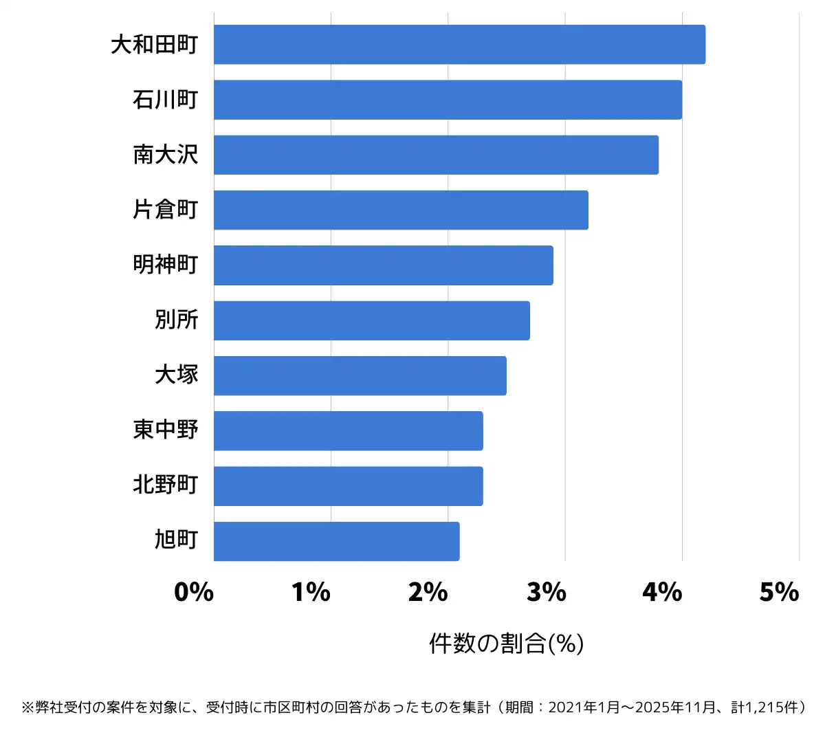 東京都八王子市でバッテリー上がりの復旧・交換の相談が多い地域