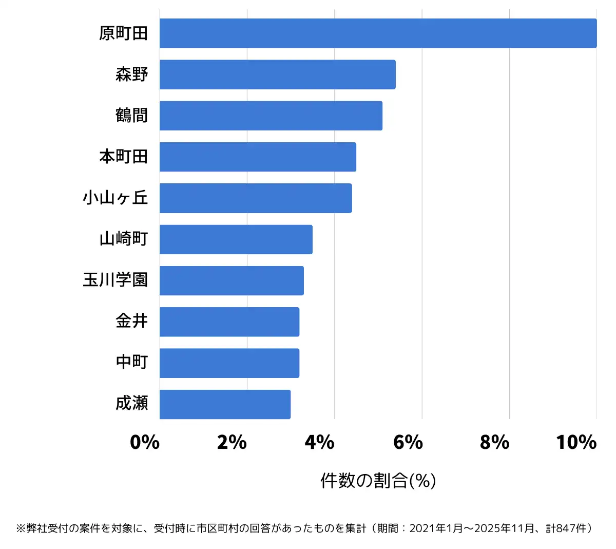 東京都町田市でバッテリー上がりの復旧・交換の相談が多い地域