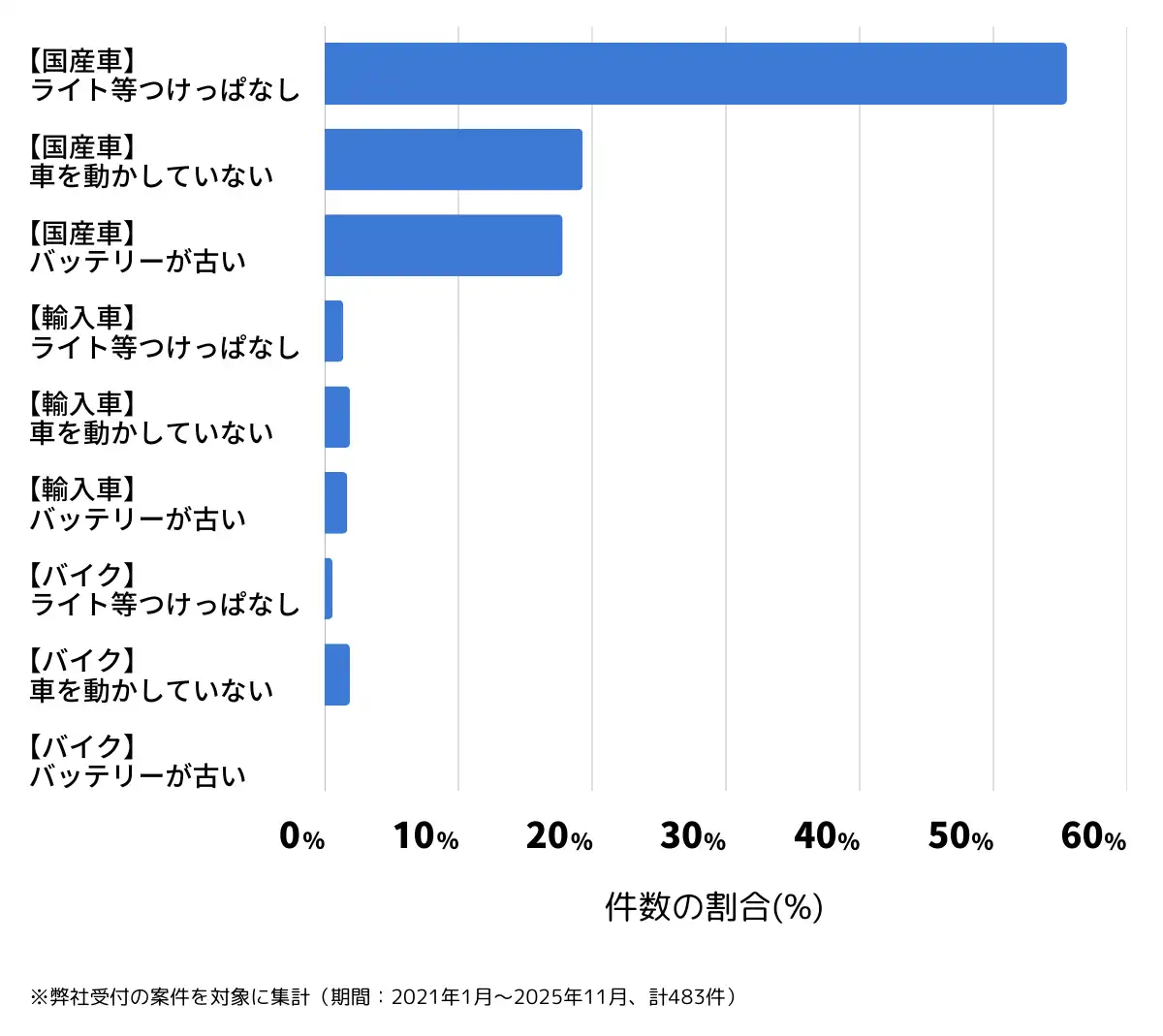 愛知県一宮市のバッテリー上がりの復旧・交換の相談傾向