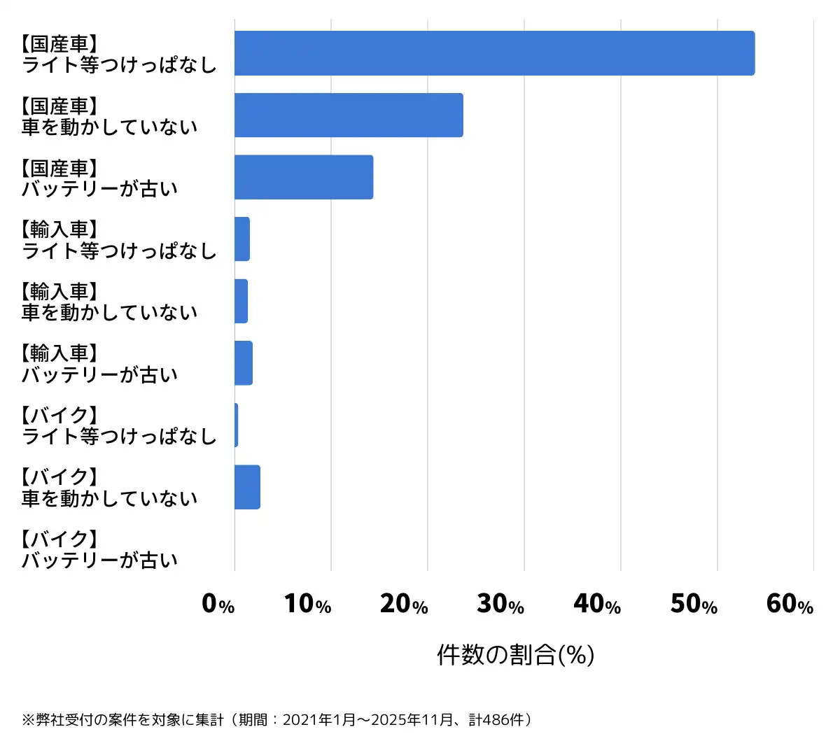 愛知県春日井市のバッテリー上がりの復旧・交換の相談傾向