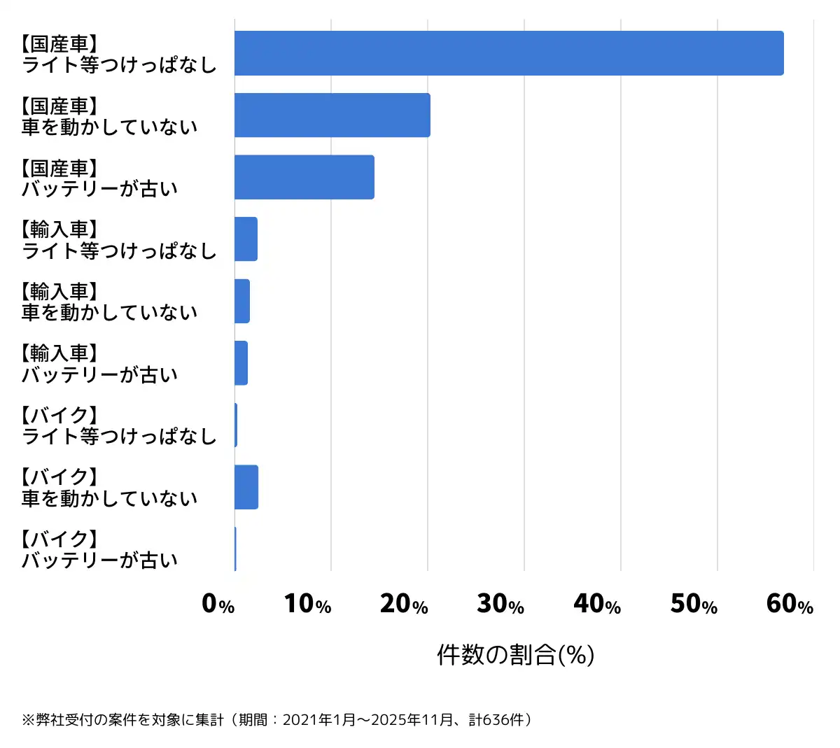 愛知県岡崎市のバッテリー上がりの復旧・交換の相談傾向