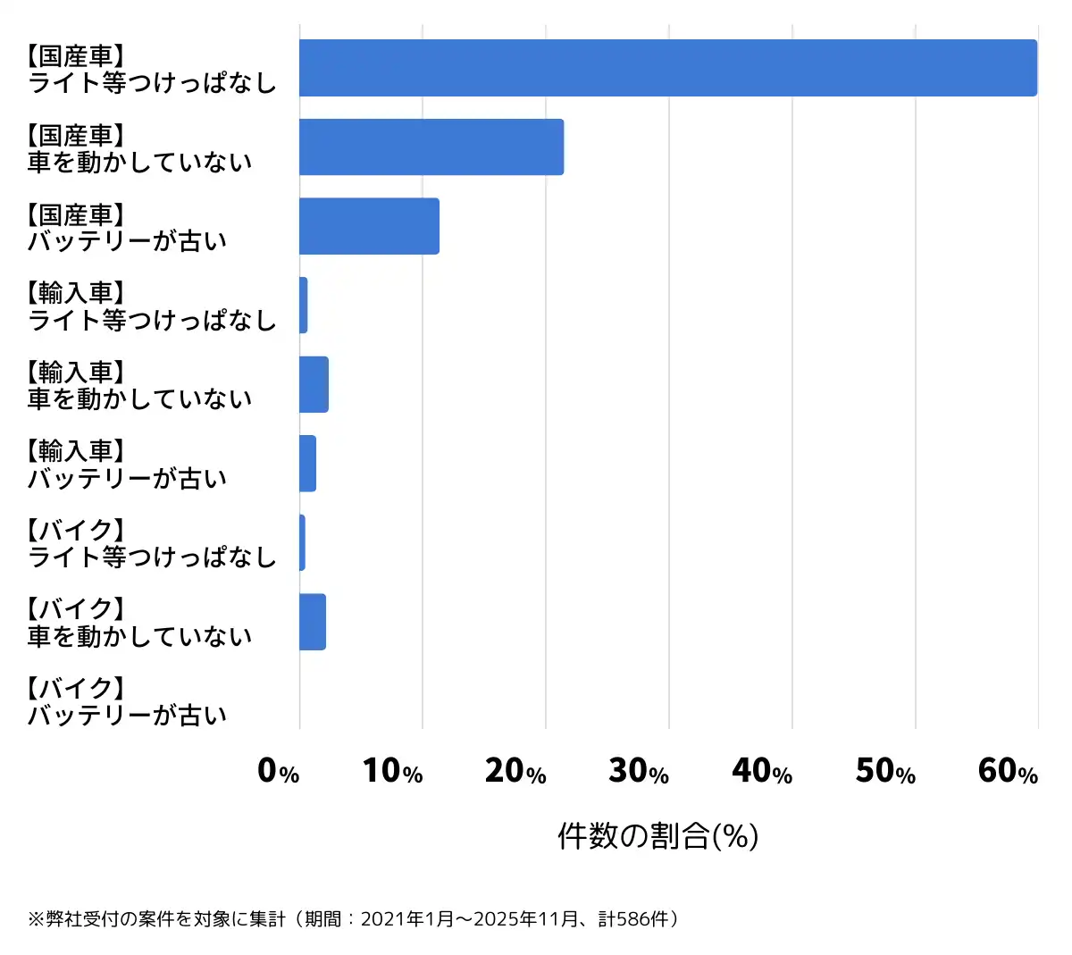 愛知県豊橋市のバッテリー上がりの復旧・交換の相談傾向