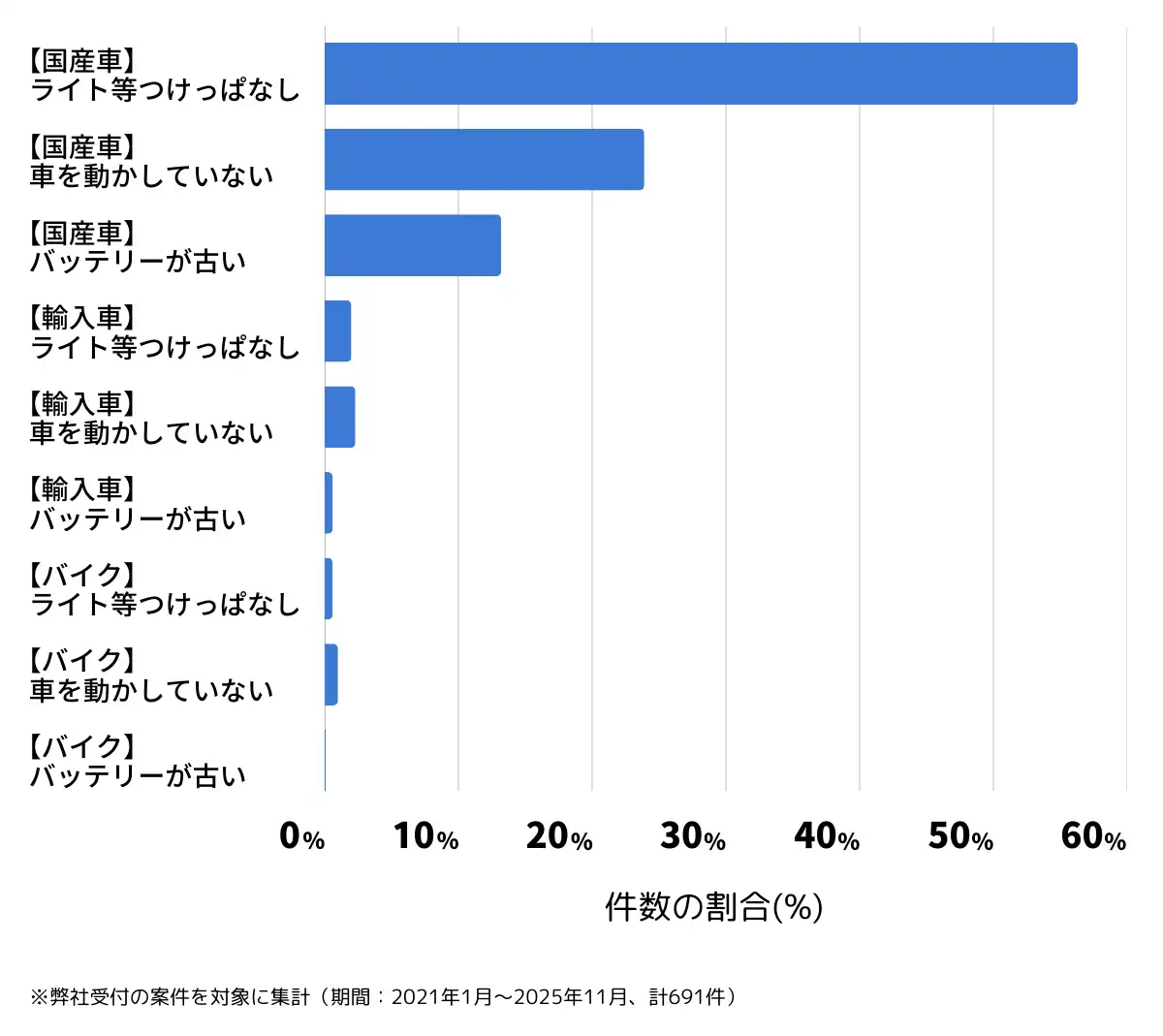 愛知県豊田市のバッテリー上がりの復旧・交換の相談傾向