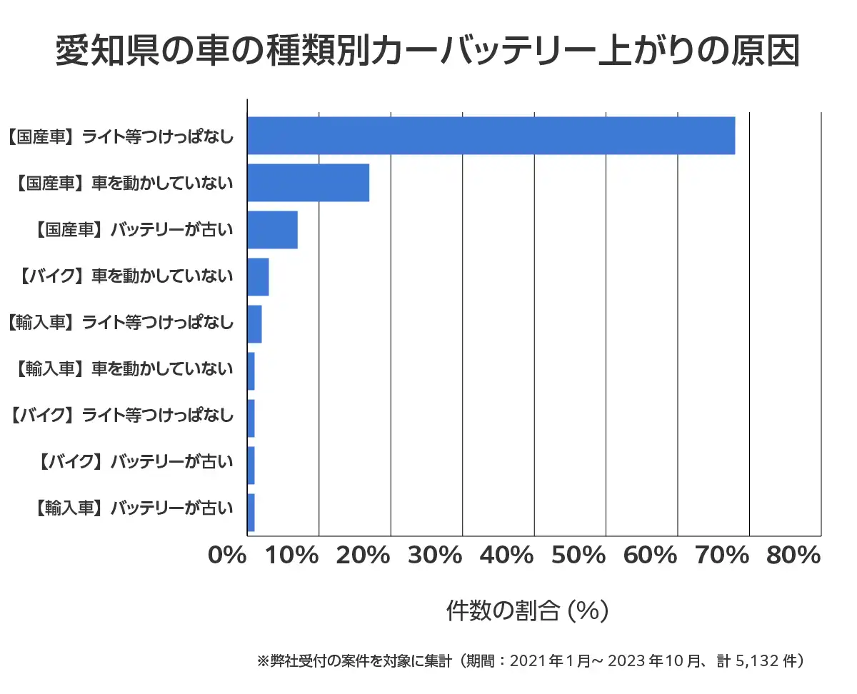 愛知県のバッテリー上がりの復旧・交換の相談傾向
