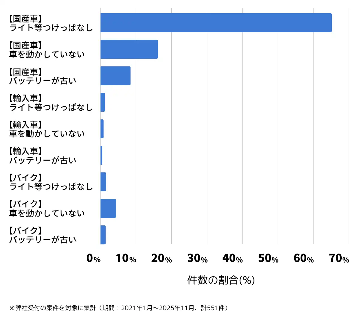 福岡県久留米市のバッテリー上がりの復旧・交換の相談傾向