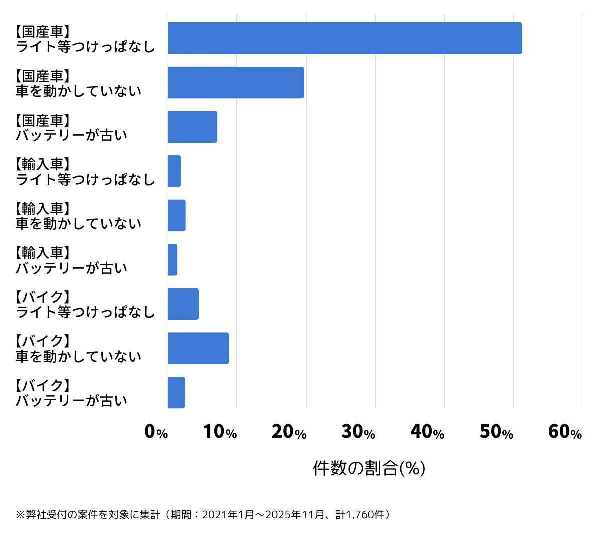 神奈川県川崎市のバッテリー上がりの復旧・交換の相談傾向