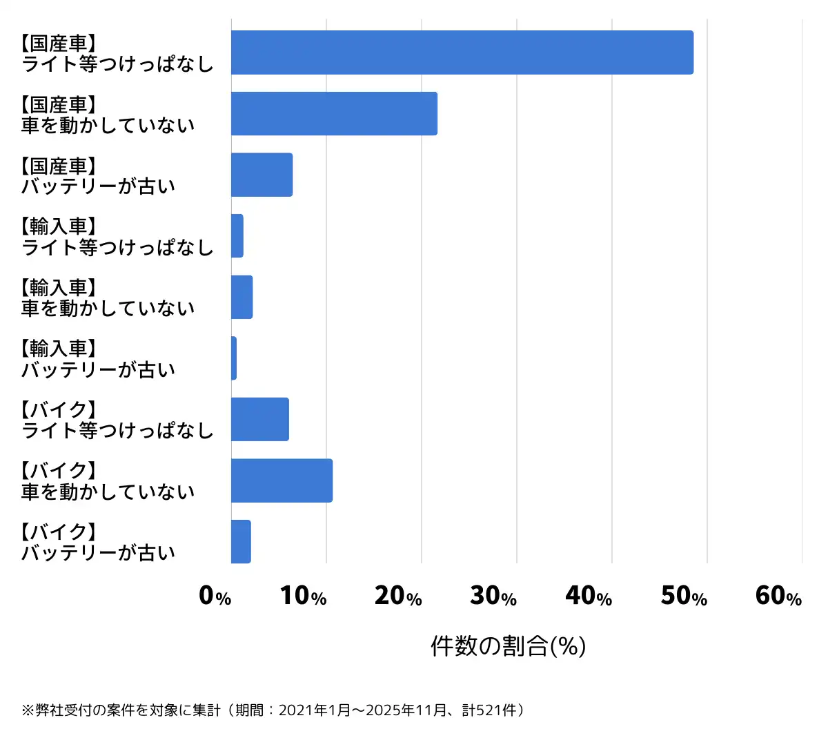 神奈川県横須賀市のバッテリー上がりの復旧・交換の相談傾向