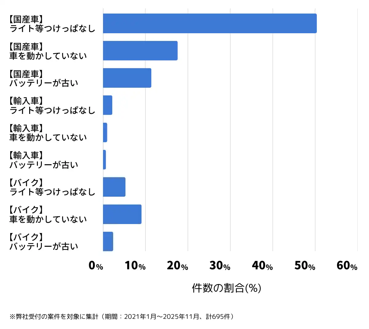 大阪府東大阪市のバッテリー上がりの復旧・交換の相談傾向