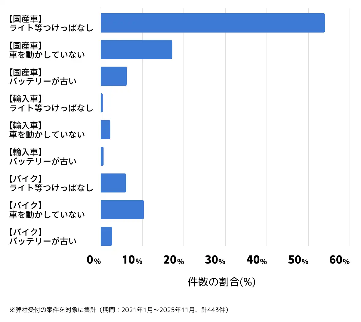 大阪府枚方市のバッテリー上がりの復旧・交換の相談傾向